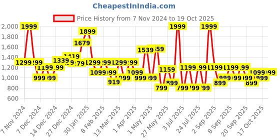 myntra.com Koton Girls Typography Printed T-shirt koton Price History Graph from 7 Nov 2024 to 19 Oct 2025