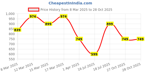 myntra.com Koton Girls Typography Printed T-shirt koton Price History Graph from 8 Mar 2025 to 28 Oct 2025