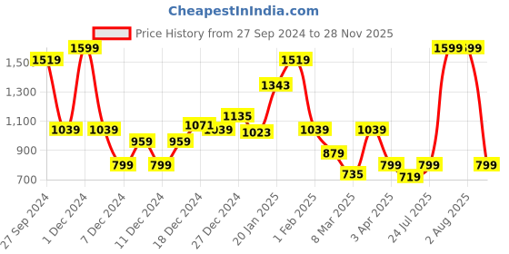 myntra.com Koton Girls Typography Printed V-Neck Cotton T-shirt koton Price History Graph from 27 Sep 2024 to 28 Nov 2025