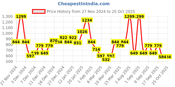 myntra.com Koton Girls Typography T-shirt koton Price History Graph from 27 Nov 2024 to 25 Oct 2025