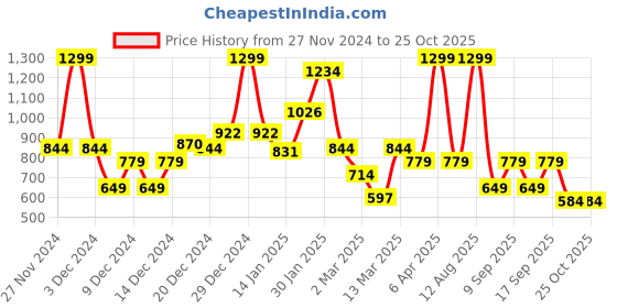 myntra.com Koton Girls Typography T-shirt koton Price History Graph from 27 Nov 2024 to 25 Oct 2025