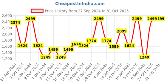 myntra.com Koton Girls V-Neck Extended Sleeves T-shirt koton Price History Graph from 27 Sep 2024 to 31 Oct 2025
