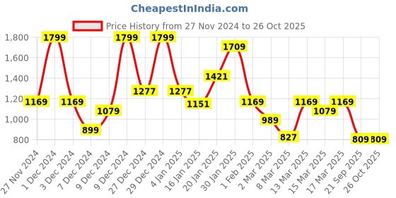 myntra.com Koton Girls V-Neck Raw Edge T-shirt koton Price History Graph from 27 Nov 2024 to 25 Oct 2025