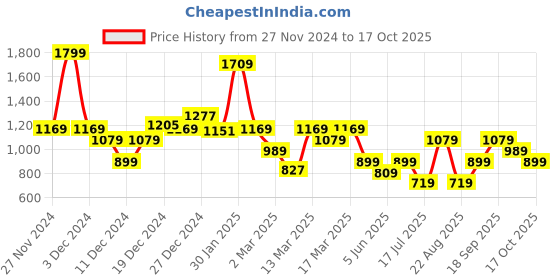 myntra.com Koton Girls V-Neck Raw Edge T-shirt koton Price History Graph from 27 Nov 2024 to 17 Oct 2025