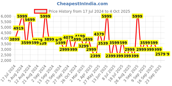 myntra.com Koton Girls Washed Crop Denim Jacket koton Price History Graph from 17 Jul 2024 to 4 Oct 2025