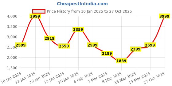 myntra.com Koton Girls Washed Crop Denim Jacket with Embroidered koton Price History Graph from 10 Jan 2025 to 27 Oct 2025