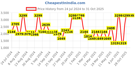 myntra.com Koton Girls Washed Denim Shorts koton Price History Graph from 24 Jul 2024 to 31 Oct 2025