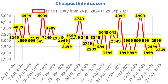 myntra.com Koton Girls Wide Leg Clean Look Mid-Rise Stretchable Jeans koton Price History Graph from 24 Jul 2024 to 29 Sep 2025