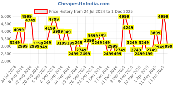 myntra.com Koton Girls Wide Leg Clean Look Mid-Rise Stretchable Jeans koton Price History Graph from 24 Jul 2024 to 1 Dec 2025