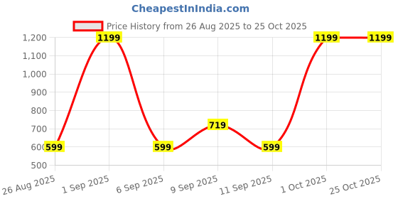 myntra.com Koton GirlsPure Cotton Printed Sweatshirt koton Price History Graph from 26 Aug 2025 to 25 Oct 2025