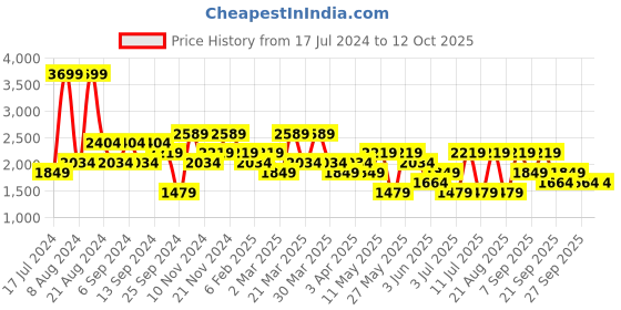 myntra.com Koton Graphic Printed Cotton Sweatshirt koton Price History Graph from 17 Jul 2024 to 12 Oct 2025