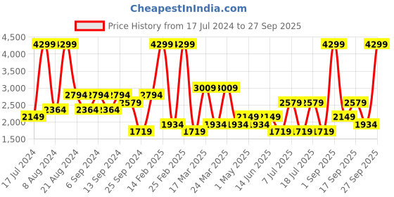 myntra.com Koton Graphic Printed Hooded Cotton Pullover Sweatshirt koton Price History Graph from 17 Jul 2024 to 27 Sep 2025
