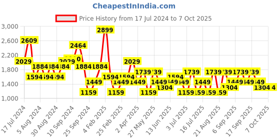 myntra.com Koton Graphic Printed Hooded Pullover koton Price History Graph from 17 Jul 2024 to 4 Oct 2025