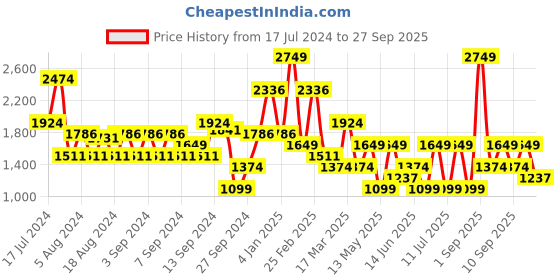 myntra.com Koton Graphic Printed Hooded Pullover koton Price History Graph from 17 Jul 2024 to 27 Sep 2025