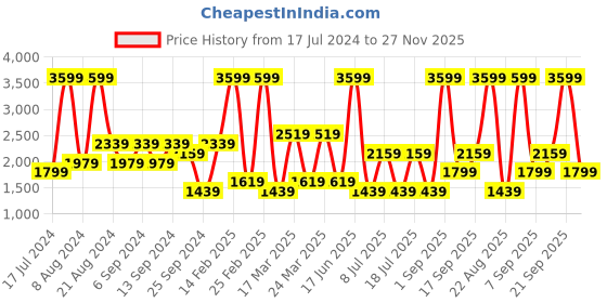 myntra.com Koton Graphic Printed Hooded Pullover Sweatshirt koton Price History Graph from 17 Jul 2024 to 27 Nov 2025