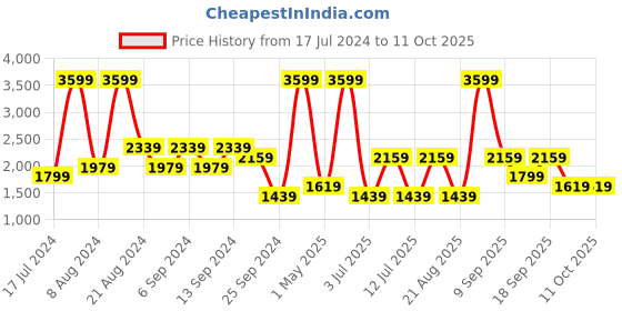 myntra.com Koton Graphic Printed Hooded Sweatshirt koton Price History Graph from 17 Jul 2024 to 11 Oct 2025
