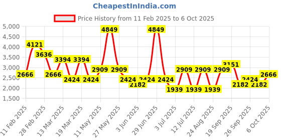 myntra.com Koton Graphic Printed Pullover koton Price History Graph from 11 Feb 2025 to 6 Oct 2025