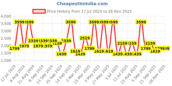 myntra.com Koton Graphinc Printed Hooded Sweatshirt koton Price History Graph from 17 Jul 2024 to 28 Nov 2025