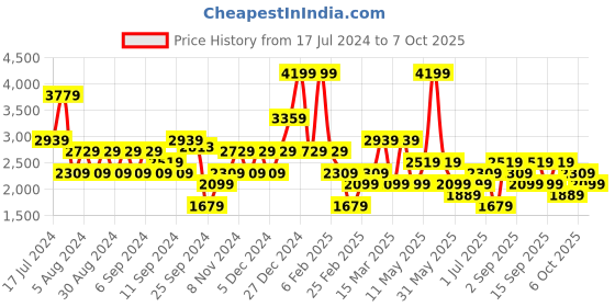 myntra.com Koton High-Low Hemline Tiered Midi Skirt koton Price History Graph from 17 Jul 2024 to 7 Oct 2025
