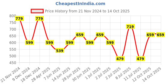 myntra.com Koton High Neck Crop Top koton Price History Graph from 21 Nov 2024 to 14 Oct 2025