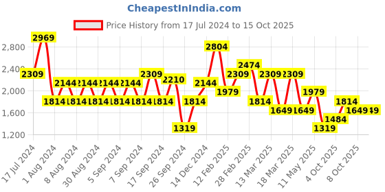 myntra.com Koton High Neck Drop-Shoulder Sleeves T-shirt koton Price History Graph from 17 Jul 2024 to 14 Oct 2025