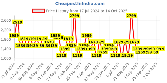 myntra.com Koton High Neck Pullover Sweatshirt koton Price History Graph from 17 Jul 2024 to 14 Oct 2025