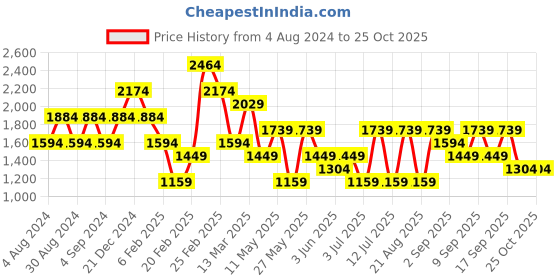 myntra.com Koton High Neck Ribbed Pullover koton Price History Graph from 4 Aug 2024 to 24 Oct 2025