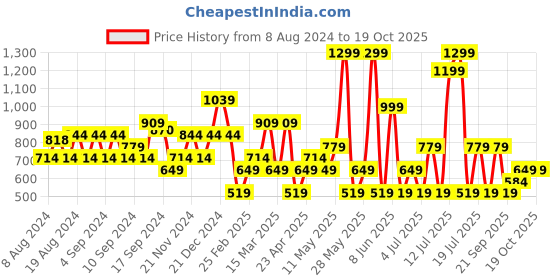 myntra.com Koton High Neck Sleeveless Crop Top koton Price History Graph from 8 Aug 2024 to 19 Oct 2025