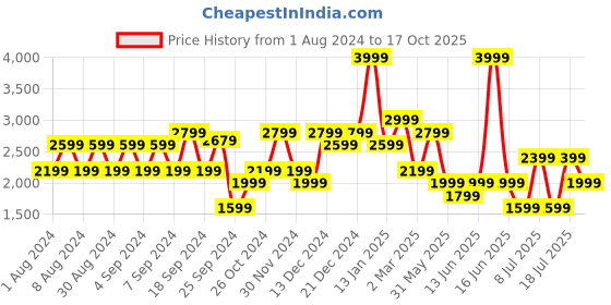 myntra.com Koton High Neck T-shirt koton Price History Graph from 1 Aug 2024 to 17 Oct 2025