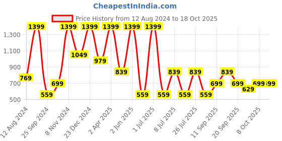 myntra.com Koton High Rise Above Knee Length Gym Tights koton Price History Graph from 12 Aug 2024 to 17 Oct 2025