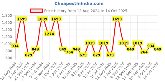 myntra.com Koton High Rise Above Knee Length Gym Tights koton Price History Graph from 12 Aug 2024 to 14 Oct 2025
