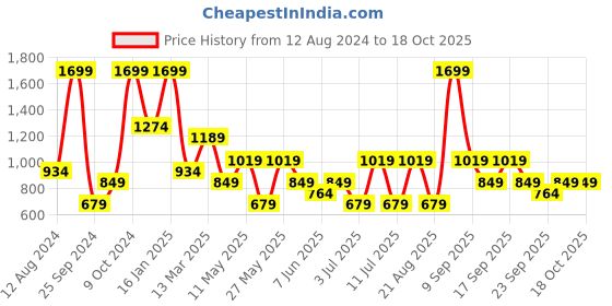 myntra.com Koton High Rise Above Knee Length Gym Tights koton Price History Graph from 12 Aug 2024 to 17 Oct 2025