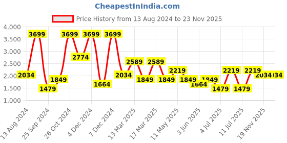 myntra.com Koton High Rise Above Knee Length Gym Tights koton Price History Graph from 13 Aug 2024 to 23 Nov 2025