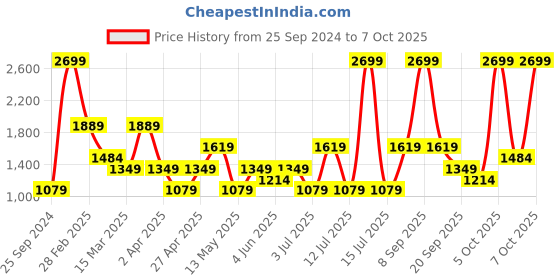 myntra.com Koton High-Rise Above Knee-Length Tights koton Price History Graph from 25 Sep 2024 to 7 Oct 2025