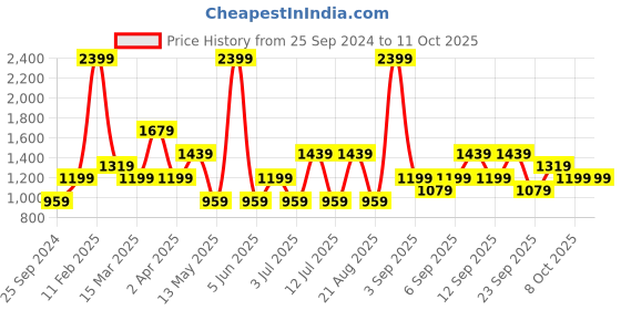 myntra.com Koton High-Rise Above Knee-Length Tights koton Price History Graph from 25 Sep 2024 to 11 Oct 2025