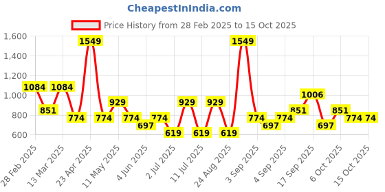myntra.com Koton High Rise Ankle-Length Gym Tights koton Price History Graph from 28 Feb 2025 to 15 Oct 2025