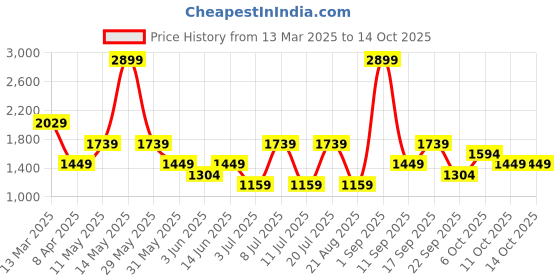 myntra.com Koton High-Rise Ankle Length Gym Tights koton Price History Graph from 13 Mar 2025 to 14 Oct 2025