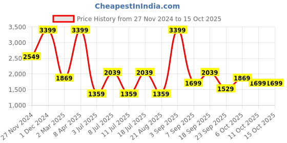 myntra.com Koton High-Rise Ankle Length Gym Tights koton Price History Graph from 27 Nov 2024 to 14 Oct 2025