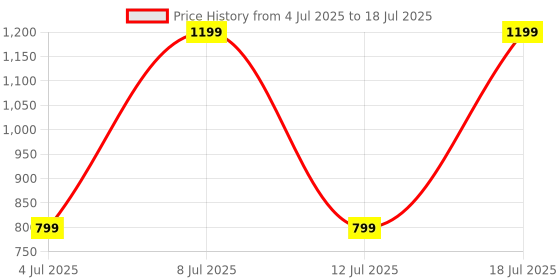 myntra.com Koton High Rise Ankle Length Gym Tights koton Price History Graph from 4 Jul 2025 to 18 Jul 2025