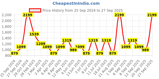 myntra.com Koton High Rise Ankle-Length Sports Tights koton Price History Graph from 25 Sep 2024 to 27 Sep 2025