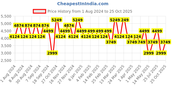 myntra.com Koton Hooded Cotton Bomber Jacket koton Price History Graph from 1 Aug 2024 to 25 Oct 2025