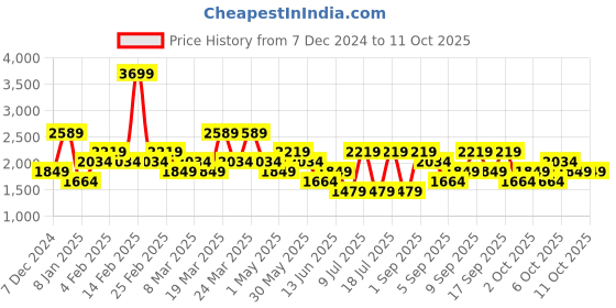 myntra.com Koton Hooded Cotton Front Open Sweatshirt koton Price History Graph from 7 Dec 2024 to 11 Oct 2025