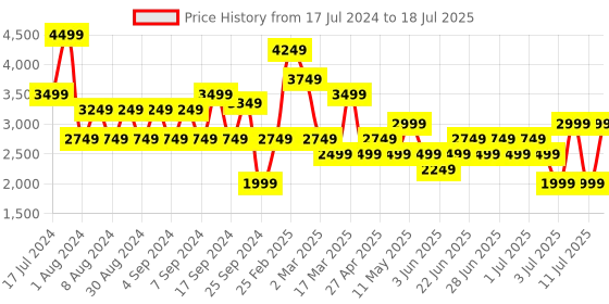 myntra.com Koton Hooded Front Open Sweatshirt koton Price History Graph from 17 Jul 2024 to 11 Jul 2025