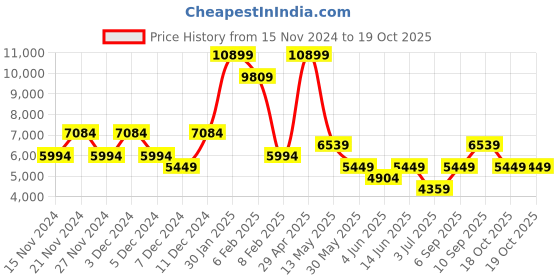 myntra.com Koton Hooded Long Sleeved Jacket koton Price History Graph from 15 Nov 2024 to 19 Oct 2025