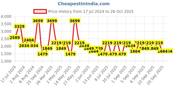 myntra.com Koton Hooded Long Sleeves Pullover Sweatshirt koton Price History Graph from 17 Jul 2024 to 26 Oct 2025