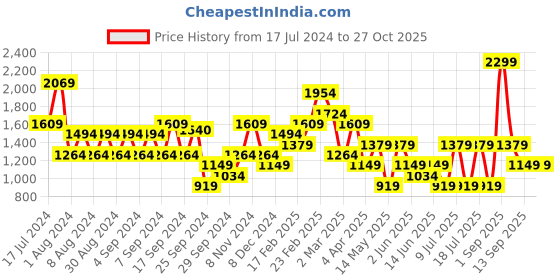 myntra.com Koton Hooded Long Sleeves Raw Edge Corp T-shirt koton Price History Graph from 17 Jul 2024 to 27 Oct 2025
