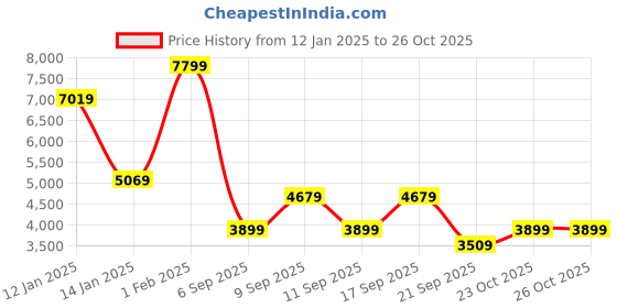 myntra.com Koton Hooded Longline Parka Jacket koton Price History Graph from 12 Jan 2025 to 26 Oct 2025