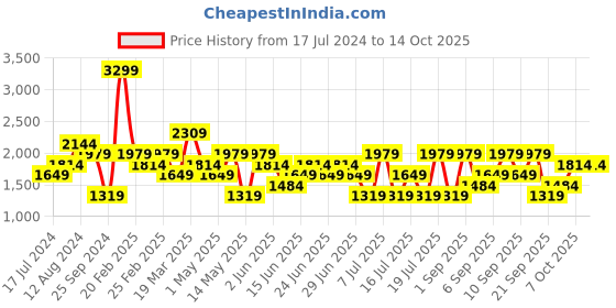 myntra.com Koton Hooded Pullover Sweatshirt koton Price History Graph from 17 Jul 2024 to 14 Oct 2025