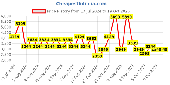 myntra.com Koton Hooded Pullover Sweatshirt koton Price History Graph from 17 Jul 2024 to 17 Oct 2025