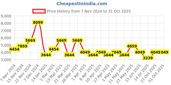 myntra.com Koton Hooded Sleeveless Jacket koton Price History Graph from 7 Nov 2024 to 31 Oct 2025
